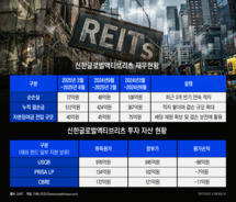 제이알리츠 부도 일파만파...KB·신한, 해외 부동산 리츠 수습 '시험대'