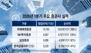 분기 이익 1兆ㆍ연간 순익 전망 3兆...증권사 '뜨거운 어닝 시즌' 개막