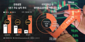 한화생명, 2년 만의 실적 반등에도…주주환원 '그림의 떡'