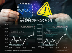 코스피 1만피?…삼성전자 '시클리컬' 굴레 벗기에 달렸다