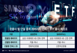 ‘삼전닉스 2배 ETF’ 출시 임박…수급 쏠림ㆍ공시 공백 우려도