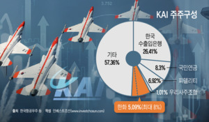 한화그룹 '유인구'에 꼬여버린 KAI 매각 방정식