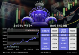 효성중공업, 제2의 '국민주'후보로 부상?…황제주 '액면분할' 논란 가열