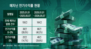 정책자금 몰린 메자닌 시장&hellip;발행사 우위에 증권사 경쟁 격화