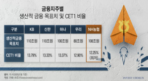 정부 기조 맞추는 농협...1兆 증자로 은행ㆍ증권 투자 여력 확대 '특명'