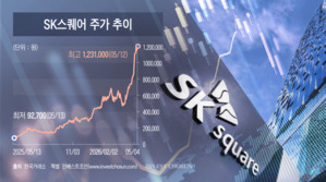 '하이닉스 98% 추종 ETF' 된 SK스퀘어...시총 3위까지 오른 몸값