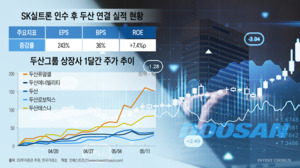 BBB급인데 조달금리는 3%대…'두산'에 몰려드는 금융사들