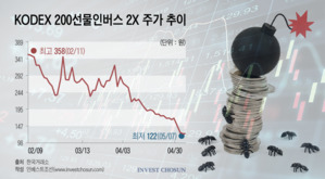 녹아내린 곱버스ㆍ상폐 위기 ETN, 그래도 계속되는 개미 '역(逆) 베팅'