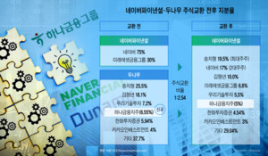 1위끼리 뭉친 하나금융ㆍ두나무 동맹...원화 스테이블코인 주도권 '1强 체제'