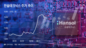 20% 할인ㆍ40% 희석 유증에도...한솔테크닉스 띄운 '삼성 공급망' 기대감