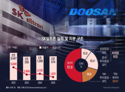 SK는 실트론을 반드시 두산에 안겨줘야만 할까?