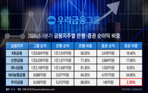 2% 기여 증권에 2조 태운다는 우리금융...내부서도 부담 급증