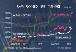 SK㈜ 주가상승동력 뺏어간 SK스퀘어…하이닉스 오를수록 몸값은 역설