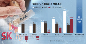 SK하이닉스, AAA 등극은 언제쯤?…"유동성 확보가 관건"