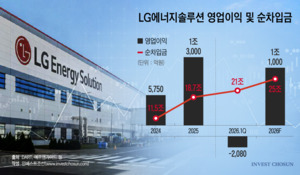 3.7조 확보한 LG엔솔, 실질적 차입금 감소는 아직