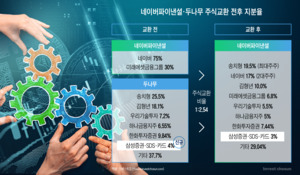 두나무로 모이는 네이버&middot;하나금융&middot;삼성&middot;한화&hellip;연합보단 경쟁 '동상이몽'