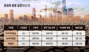 공모채 가뭄속 AA급 증권채 존재감…한국證 흥행에 NH·KB도 출격