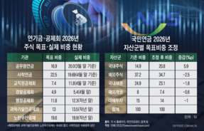 국민연금 주식비중 상향에…연기금·공제회 자산배분 셈법도 복잡