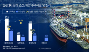 "가스선&middot;VLCC 발주 몰린다"&hellip;고부가선 쓸어담는 K-조선 3사