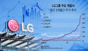 '불기둥' LG그룹주, 깐부회동 기대 속 과열론도 고개