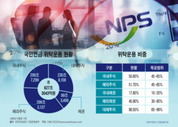 국민연금이 국내주식 비중 늘려도 못 웃는 위탁운용사들