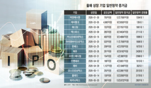 100억원대 공모에도 5조 뭉칫돈...IPO 시장 '유동성 폭주'