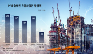 "회사채 찍을 이유 없다"&hellip;건설사, PF 유동화로 이동