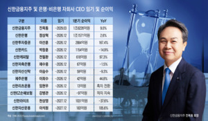2기 맞은 진옥동 회장이 띄운 '영업력' 시험대&hellip;연말 임기 만료 CEO들 '비상'