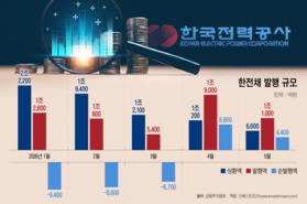 채권 발행 늘린 한국전력, 'AI 투자' 국민성장펀드 덕 볼까