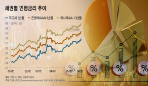 국고채는 줄이고, 여전채는 유지&hellip;연기금도 금리 따라 비중 조율