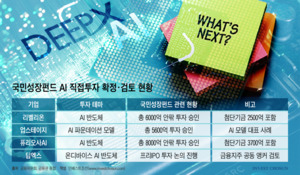 '넥스트 딥엑스' 찾는 금융권…AI 직접투자 후보군은 벌써 부족