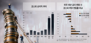 하반기 '1만피 대세론' 성큼…고금리·고환율에 '변동성'은 불가피