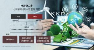 SK-KKR 신재생에너지 합작계약 막바지…경영권 지분은 KKR로