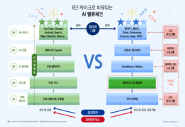 엔비디아 'AI 연합군' 된 韓 기업들…역할 따라 투자가치도 서열화