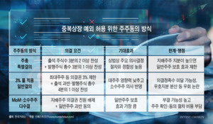 윤곽 드러난 중복상장 가이드라인…모회사 주주 동의 방식이 관건