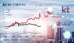 SKT에 시총 역전당한 KT, AI 신사업도 주주환원 확대도 불투명