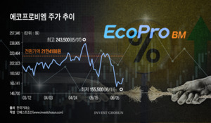 에코프로비엠 4400억 CB 풋옵션 임박…'이자율 상향'도 재부상