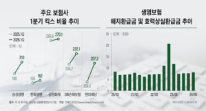 금리 급등에 한숨 돌린 보험사…고금리 운용 전략 한계 '뚜렷'