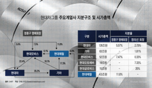 현대차 랠리 소외됐는데…그룹 지배구조 개편서 주목받는 현대제철