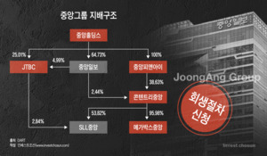 JTBC 디폴트 이틀 만에 기습회생…중앙그룹 2.8조 투자자 '비상'