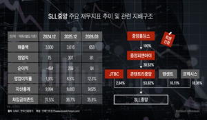 동반 회생 비껴간 SLL중앙…'매각 카드'로 쓰일 가능성은