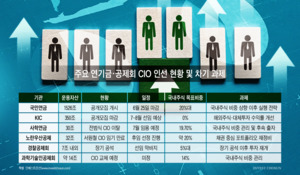 "연간 수익 다 벌었다"…연기금 CIO 인선 기준이 돼버린 코스피