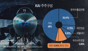 KAI '2대주주' 된 한화그룹…“무력시위에 가까운 지분 확대”