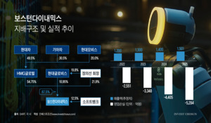 현대차그룹 좌지우지하는 보스턴다이내믹스…호재이기만 할까