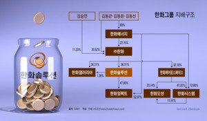 증자 규모 줄인 한화솔루션, 증권사는 '부족분 채우기' 영업 분주