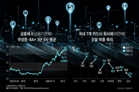금리 급등에 여전사 '해외 조달' 러시…환헤지 '양날의 검'
