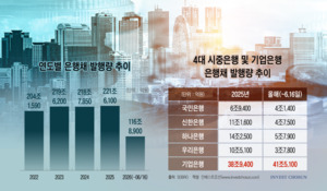 대기업 예금 한계에…'머니무브 공백' 은행채로 메우는 기업은행