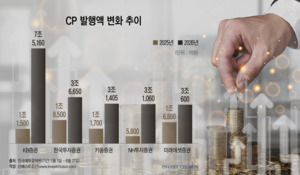 거래대금 늘자 CP 찍는 증권사들…단기시장 수급 부담 커진다