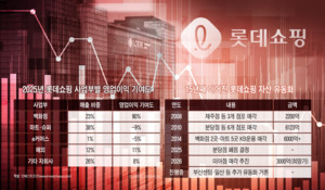 미아점 내놓은 롯데백화점…유동성 확충에 자산매각 의존도 커지는 롯데쇼핑