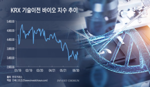 "불장 소외에 몸값 하락"…원매자가 주도권 쥔 바이오 M&A 시장